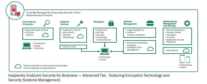 KASPERSKY END POINT SECURITY FOR BUSINESS ADVANCED