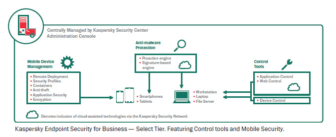 KASPERSKY END POINT SECURITY FOR BUSINESS SELECT