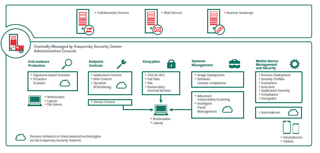KASPERSKY END POINT SECURITY FOR BUSINESS TOTAL SECURITY FOR BUSINESS