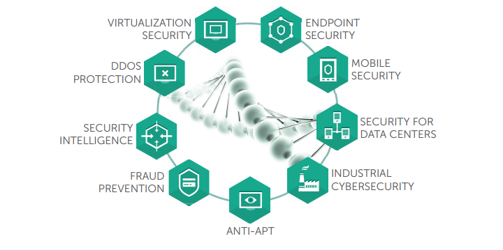 The Bigger Picture - Kaspersky Enterprise Security Solutions