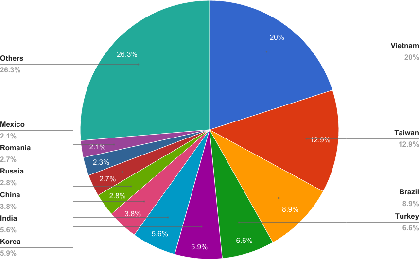 Distribution of Hajime infectors by country