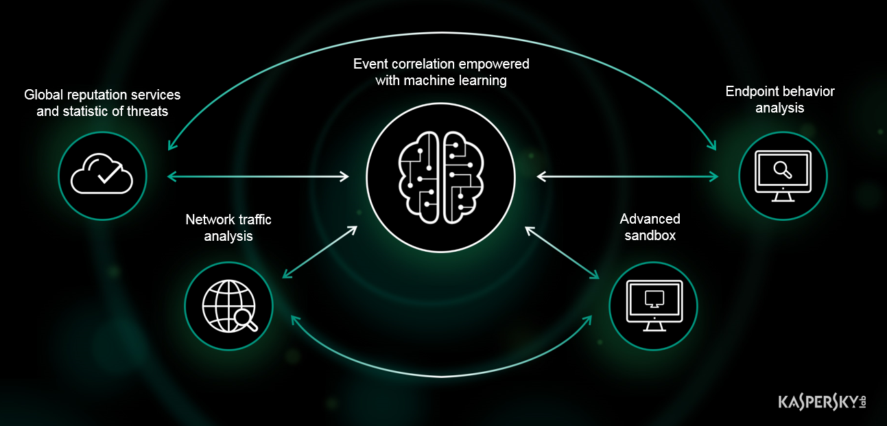 Proven Detection Empowered with Scalability: Kaspersky Lab Releases Major Update to its Anti Targeted Attack Platform