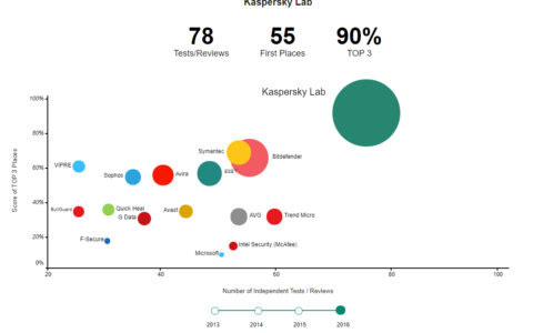 Independent Tests Prove That Kaspersky Lab Offers The Most Awarded Security in The Market