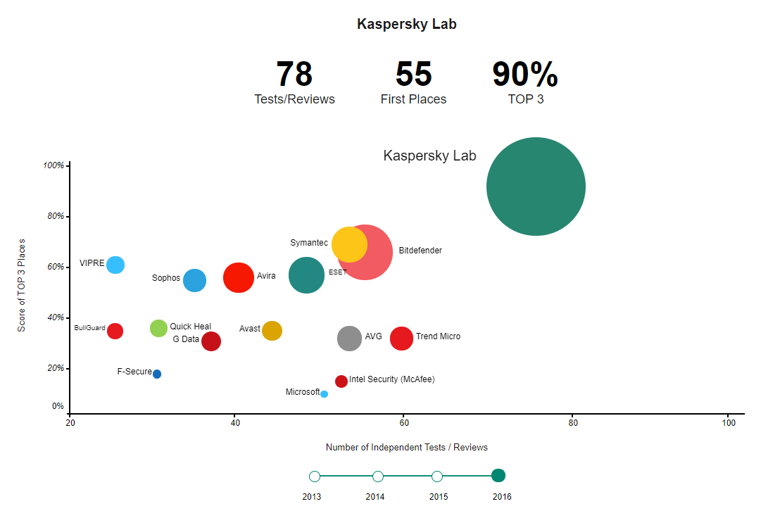 Independent Tests Prove That Kaspersky Lab Offers The Most Awarded Security in The Market